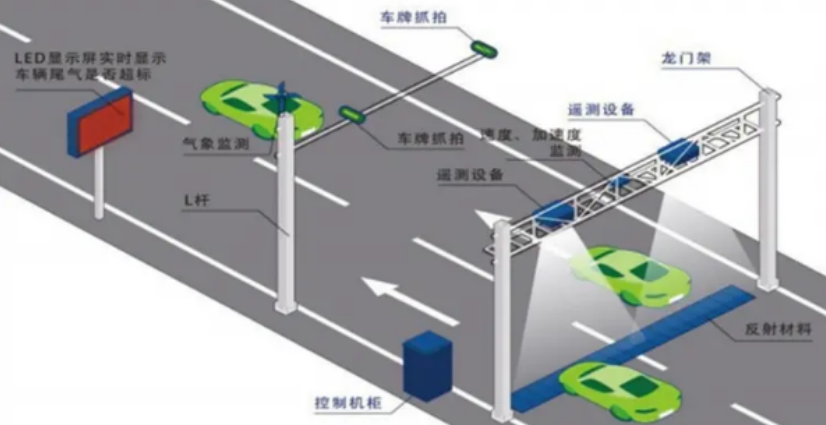 汽車尾氣遙感監(jiān)測 汽車尾氣遙感監(jiān)測