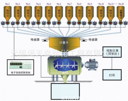 自動(dòng)化配料系統(tǒng) 自動(dòng)化配料系統(tǒng)
