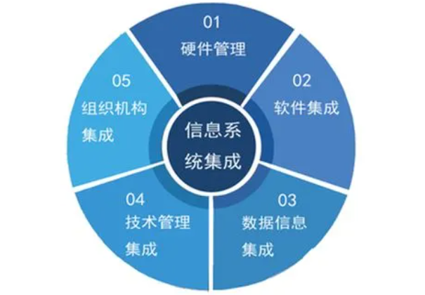 信息系統(tǒng)集成.png 信息系統(tǒng)集成.png