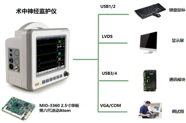 術(shù)中神經(jīng)監(jiān)護(hù)儀主板解決方案.png 術(shù)中神經(jīng)監(jiān)護(hù)儀主板解決方案.png